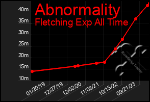 Total Graph of Abnormality