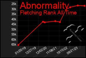 Total Graph of Abnormality