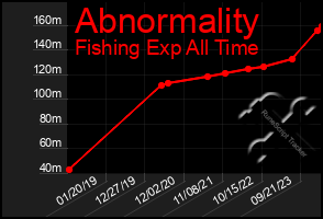 Total Graph of Abnormality