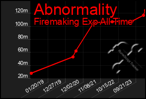 Total Graph of Abnormality