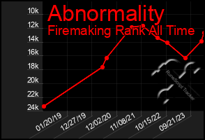 Total Graph of Abnormality