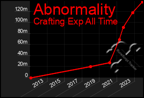 Total Graph of Abnormality