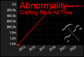 Total Graph of Abnormality