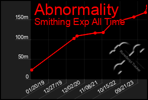 Total Graph of Abnormality