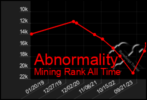 Total Graph of Abnormality