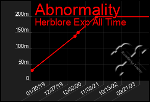 Total Graph of Abnormality