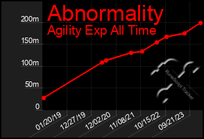 Total Graph of Abnormality