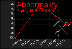 Total Graph of Abnormality