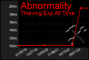 Total Graph of Abnormality