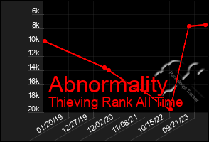 Total Graph of Abnormality