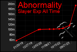 Total Graph of Abnormality