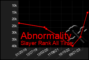 Total Graph of Abnormality