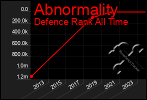 Total Graph of Abnormality