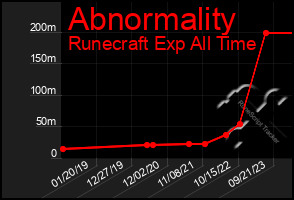 Total Graph of Abnormality