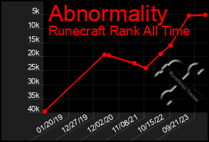 Total Graph of Abnormality