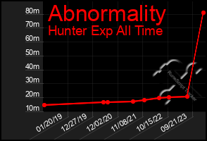 Total Graph of Abnormality