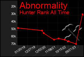 Total Graph of Abnormality