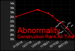 Total Graph of Abnormality