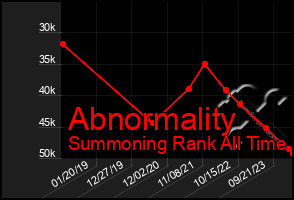 Total Graph of Abnormality