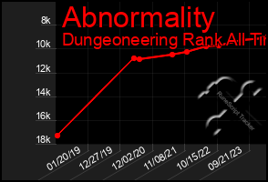 Total Graph of Abnormality