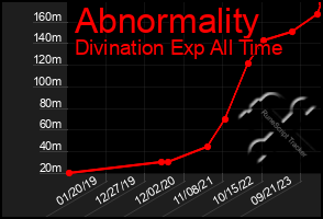 Total Graph of Abnormality