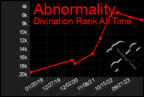 Total Graph of Abnormality