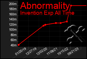 Total Graph of Abnormality