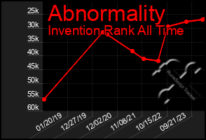 Total Graph of Abnormality