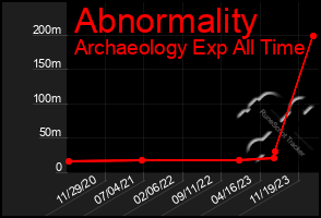 Total Graph of Abnormality