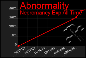 Total Graph of Abnormality