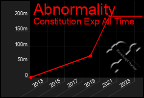 Total Graph of Abnormality