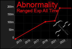 Total Graph of Abnormality