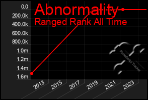 Total Graph of Abnormality