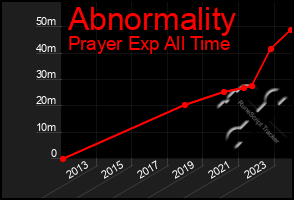 Total Graph of Abnormality