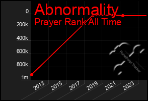 Total Graph of Abnormality