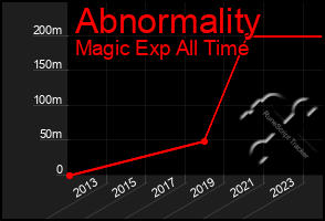 Total Graph of Abnormality