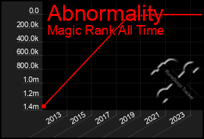 Total Graph of Abnormality