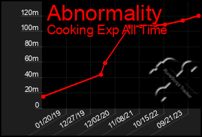 Total Graph of Abnormality