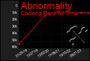 Total Graph of Abnormality