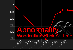 Total Graph of Abnormality