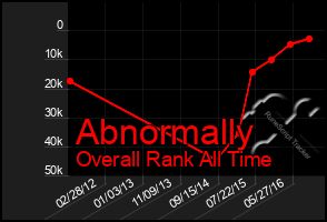 Total Graph of Abnormally