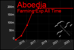 Total Graph of Aboedja