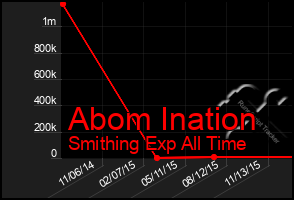 Total Graph of Abom Ination