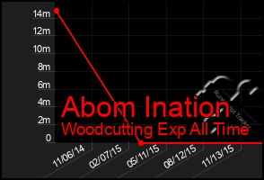 Total Graph of Abom Ination