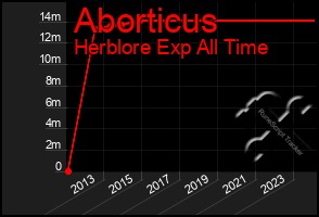 Total Graph of Aborticus