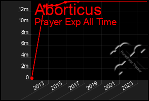 Total Graph of Aborticus