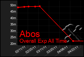 Total Graph of Abos