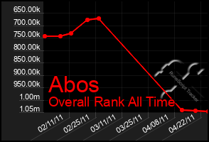 Total Graph of Abos