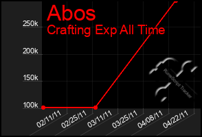 Total Graph of Abos