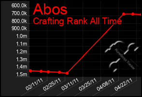 Total Graph of Abos